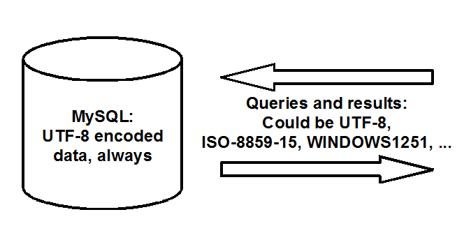 database encoding scheme